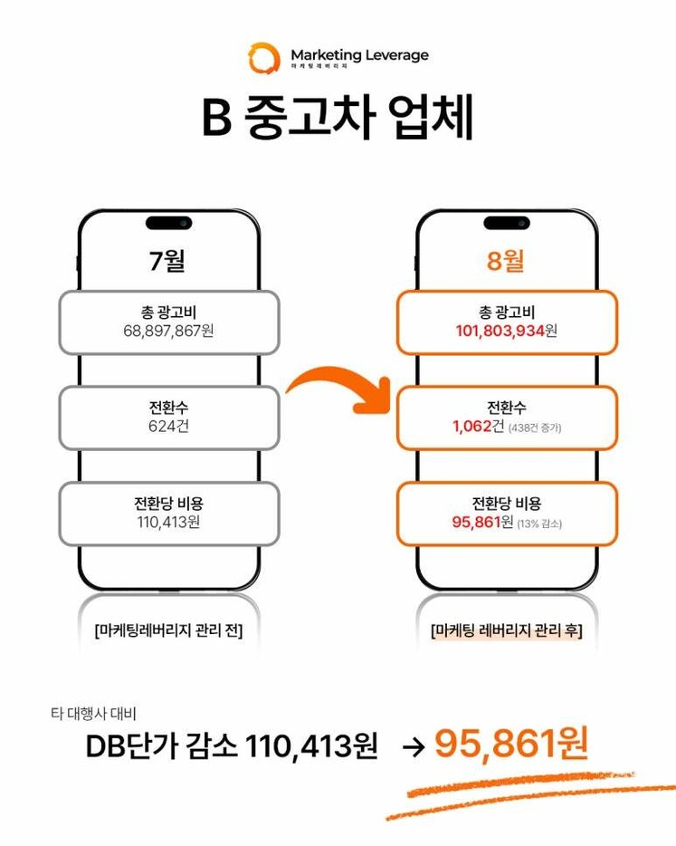 매출 성장 사례 비교사진