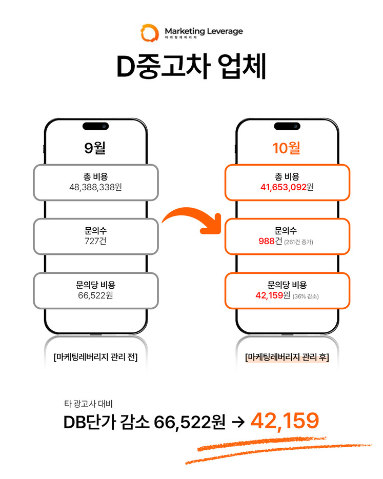 매출 성장 사례 비교사진