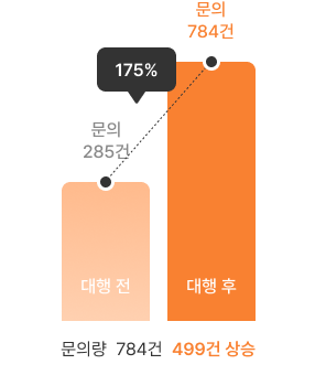 A중고차 페이지 문의량 증가 그래프