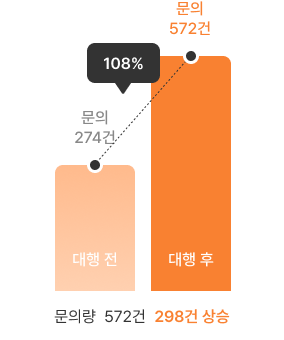 U건강식 페이지 문의량 증가 그래프