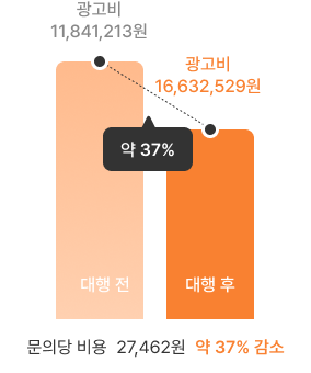 U건강식 페이지 문의당 비용 감소 그래프